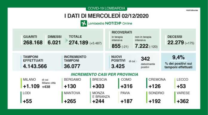 Coronavirus, 3.425 nuovi casi in Lombardia, +53 a Lecco