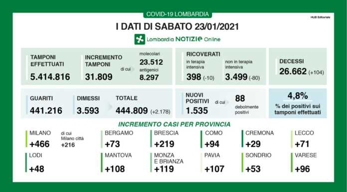 Coronavirus, 1.535 nuovi casi in Lombardia, +71 a Lecco