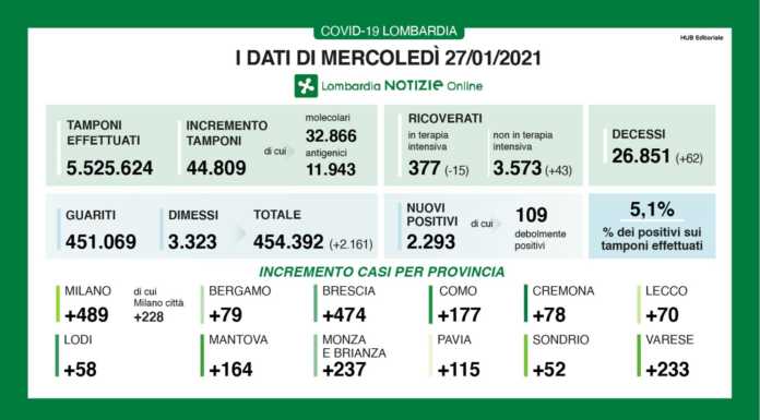 Coronavirus, 2.293 nuovi casi in Lombardia, +70 a Lecco
