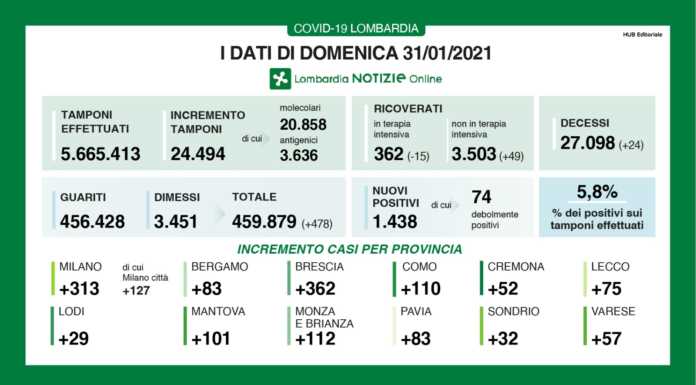 Coronavirus, i dati del 31 gennaio. 1.438 nuovi casi in Lombardia, +75 nel lecchese