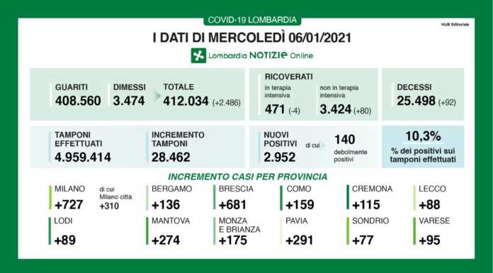 Covid. I dati del 6 gennaio: 2.952 nuovi positivi, +88 a Lecco