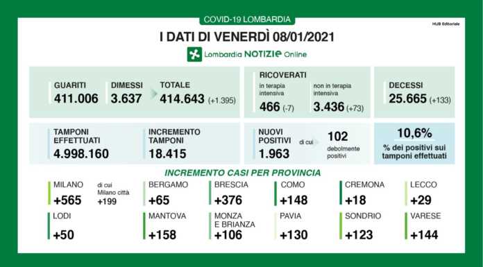 Covid. I dati dell’8 gennaio: 1.963 i nuovi positivi, +29 a Lecco