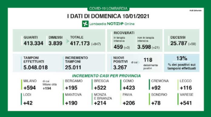 Coronavirus, i dati del 10 gennaio: 3267 nuovi positivi in Lombardia, 116 a Lecco