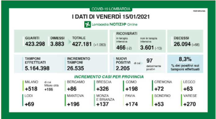 Coronavirus, i dati del 15 gennaio: 2205 nuovi positivi, 63 nel Lecchese