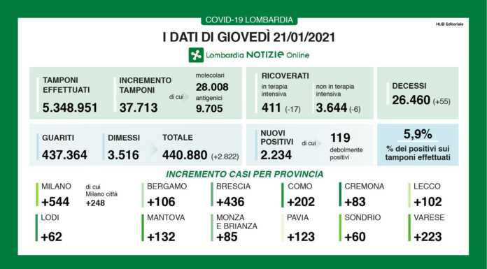 Covid. 2.234 nuovi positivi in Lombardia (5,9%), +102 a Lecco