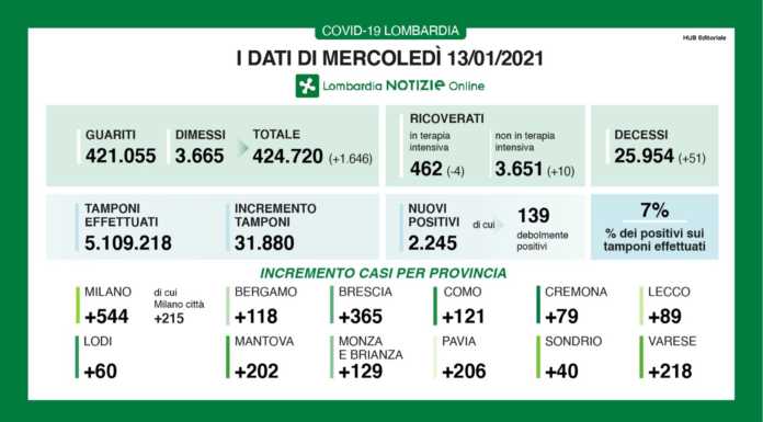 Covid. 2.245 i nuovi positivi in Lombardia (7%), +89 a Lecco