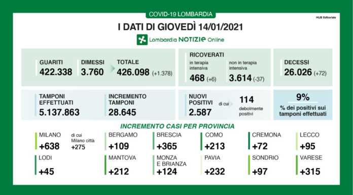 Covid. I dati del 14 gennaio: 2.587 nuovi positivi in Lombardia (9%), +95 a Lecco