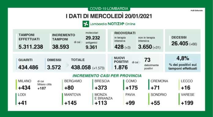 Covid. Sono 1.876 i nuovi positivi in Lombardia (4,8%), +16 a Lecco
