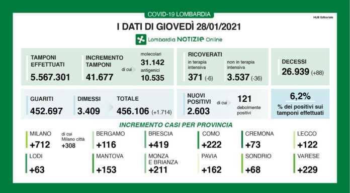 Covid. I dati del 28 gennaio: 2.603 i nuovi positivi (6,2%), +122 nel Lecchese covid dati 28 gennaio