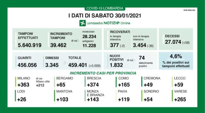 Covid. I dati del 30 gennaio: 1.832 nuovi positivi in Lombardia, +59 a Lecco Dati Regione 30 gennaio covid