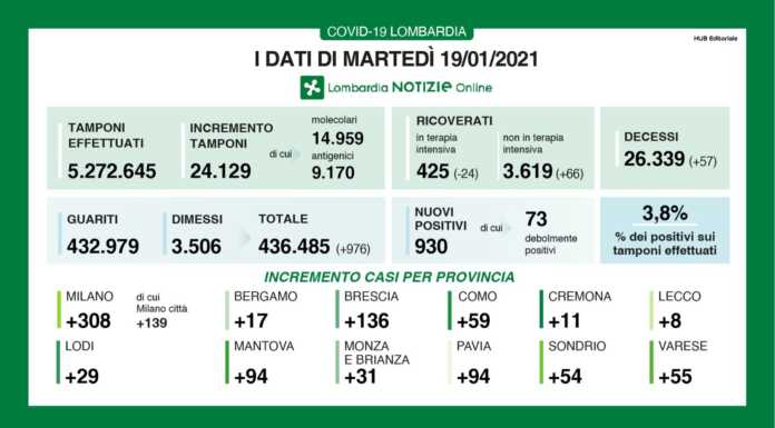 Coronavirus, i dati del 19 gennaio. Nel lecchese 8 nuovi casi