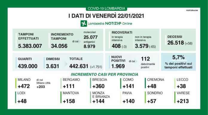 Coronavirus, 1.969 nuovi casi, +38 nel lecchese