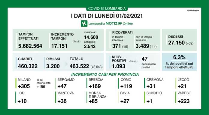 Coronavirus, i dati del 1° febbraio. Nel lecchese +21 nuovi casi dati coronavirus 1 febbraio 2021