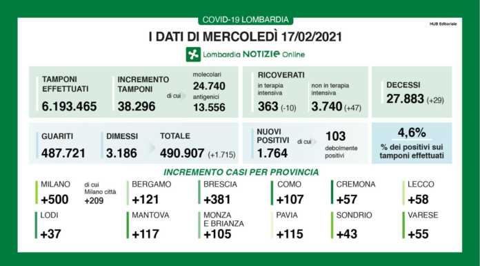 Coronavirus, in Lombardia 1.764 nuovi casi, +58 nel lecchese