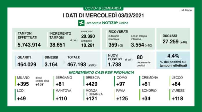 Coronavirus, i dati del 3 febbraio. A Lecco +64 nuovi casi