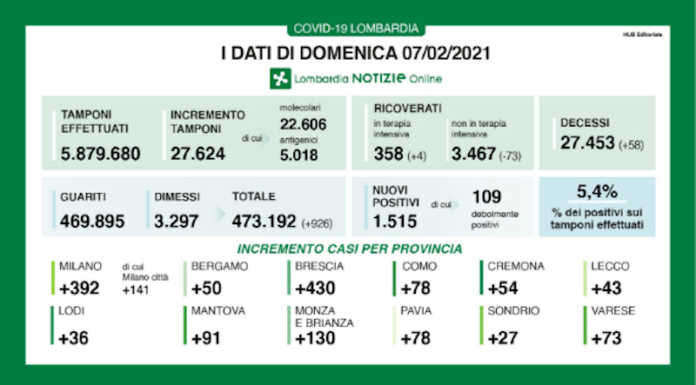 Coronavirus, i dati del 7 febbraio: 1515 nuovi positivi, + 43 nel Lecchese Coronavirus bollettino Lombardia 7 febbraio 2021