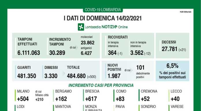 Covid. I dati di domenica 14 febbraio: +1.987 positivi in Lombardia, +40 a Lecco Dati Covid domenica 14 febbraio