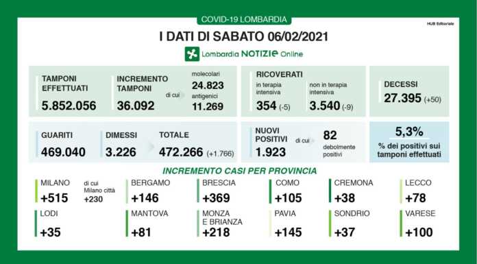 Covid. Sono 1.923 i nuovi positivi in Lombardia (5,3%), +78 a Lecco