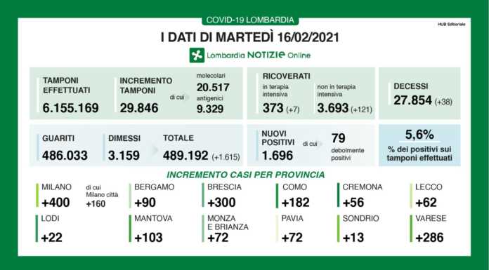 Covid. Sono 1.696 i nuovi positivi in regione, +62 a Lecco