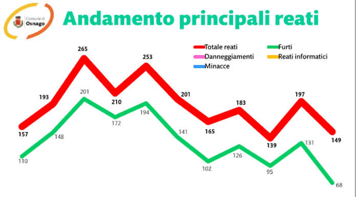 Osnago, effetto Covid sui reati: nel 2020 furti in calo, minacce in aumento