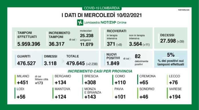 Coronavirus, 1.849 casi in Lombardia, +76 nel lecchese