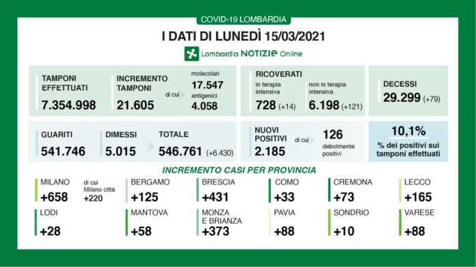 dati Lombardia 15 marzo