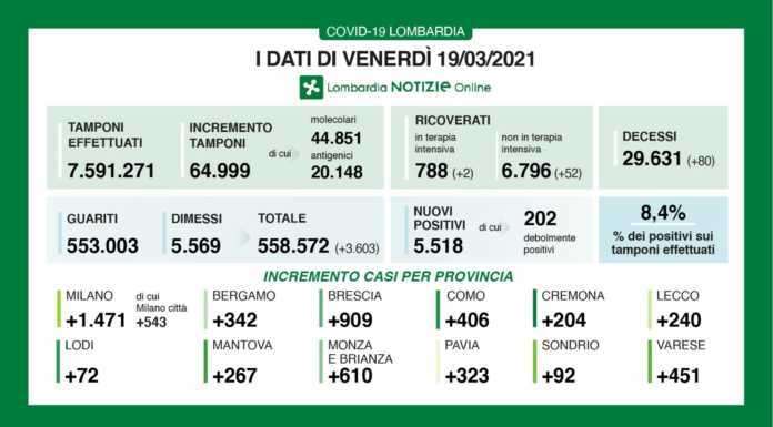 Covid. I dati del 19 marzo: 5.518 nuovi positivi in regione (8,4%), +240 a Lecco Dati covid 19 marzo 2021