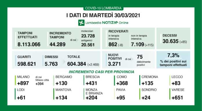 Covid. I dati del 30 marzo: 3.271 nuovi positivi in Lombardia (7,3%), +83 a Lecco dati lombardia 30 marzo 2021 covid