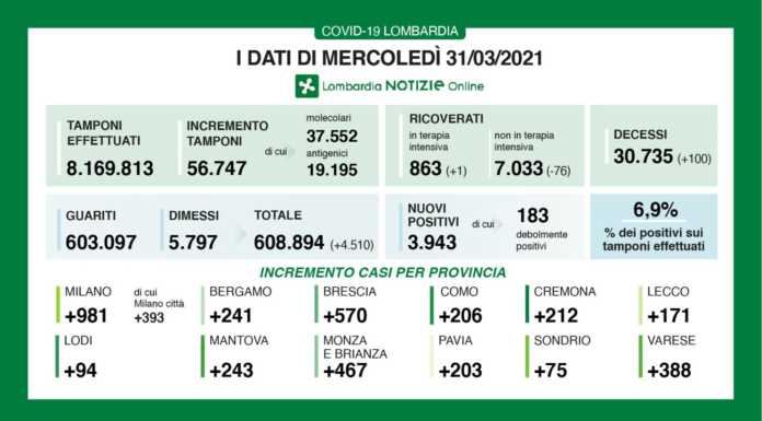 Coronavirus, 3.943 nuovi casi in Lombardia, +171 a Lecco