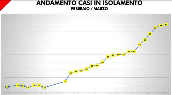 Cernusco, 89 persone in isolamento: colpiti soprattutto i nuclei familiari