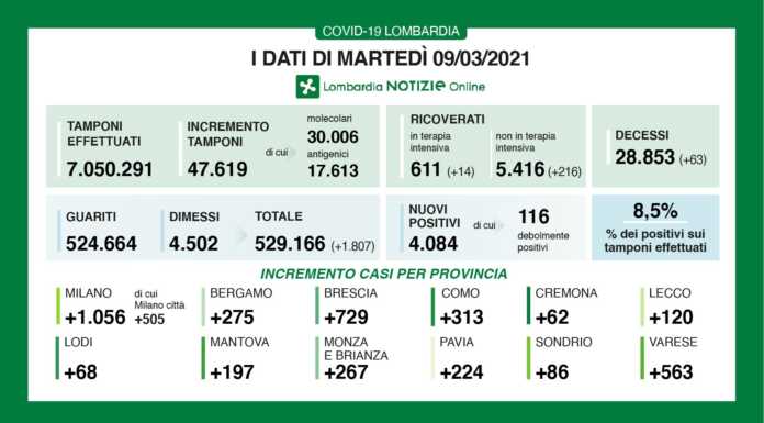 Coronavirus, in Lombardia 4.084 nuovi casi, +120 nel lecchese