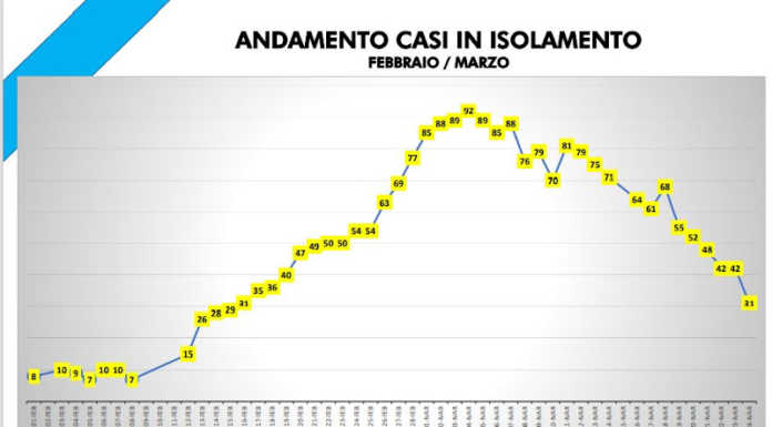 Cernusco, contagi in calo. Il sindaco: “Speriamo di poter riaprire le scuole”