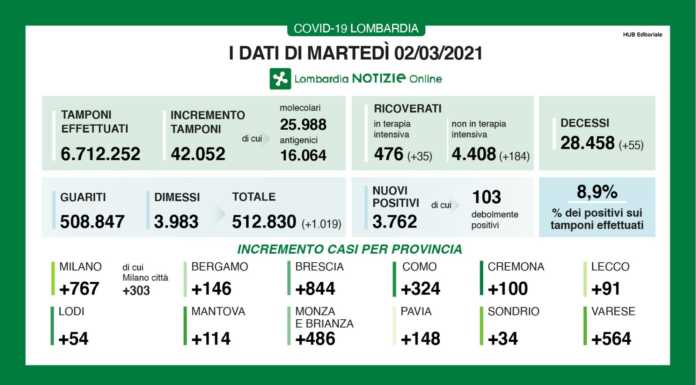 Coronavirus, i dati del 2 marzo. 3.762 nuovi casi, +91 a Lecco