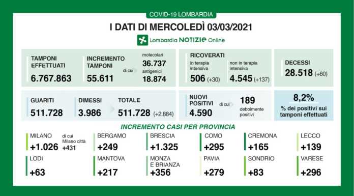 Covid. I dati del 3 marzo: 4.590 nuovi positivi in Lombardia (8,2%), +139 a Lecco dati 3 marzo covid