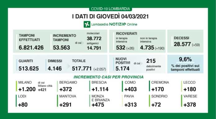 Coronavirus, oltre 5.100 nuovi casi in Lombardia. +180 nel lecchese