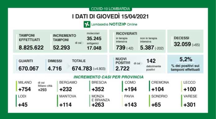 Coronavirus, 2.722 nuovi casi in Lombardia, 100 nel lecchese