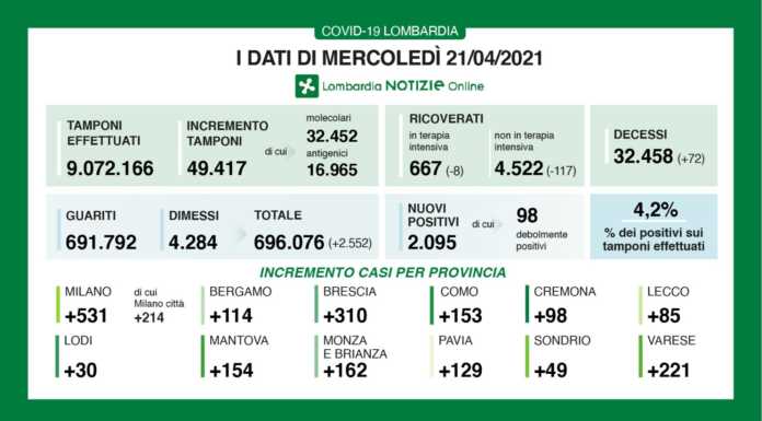Coronavirus, in Lombardia 2.095 nuovi casi, +85 a Lecco