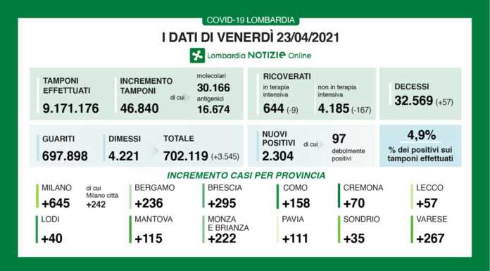 Covid. I dati del 23 aprile: 2.304 nuovi positivi in Lombardia (4,9%) +57 a Lecco 23 aprile 2021 dati covid lombardia
