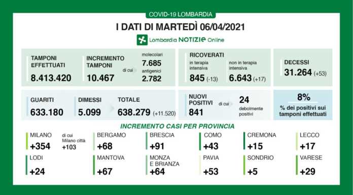 Covid. I dati del 6 aprile: 841 nuovi positivi in Lombardia (8%), a Lecco +17 covid dati 6 aprile