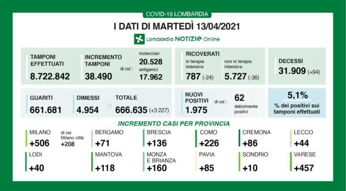 Covid. I dati del 13 aprile: 1.975 nuovi positivi in Lombardia (5,1%), +44 a Lecco Dati 13 aprile 2021 covid lombardia