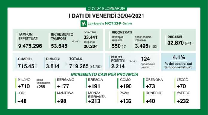 Covid. I dati del 30 aprile: 2.214 nuovi positivi in Lombardia (4,1%), +70 a Lecco covid dati 30 aprile 2021