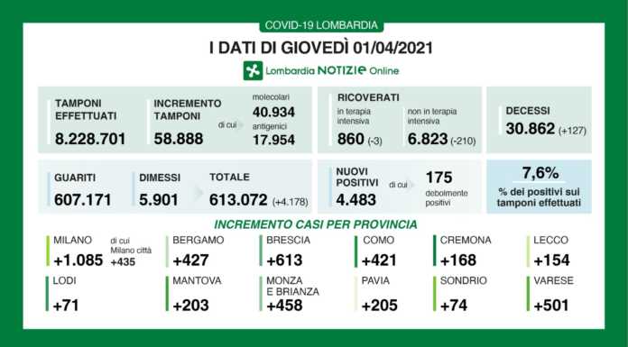 Covid. I dati del 1° aprile: 4.483 nuovi positivi in Lombardia (7,6%), +154 a Lecco
