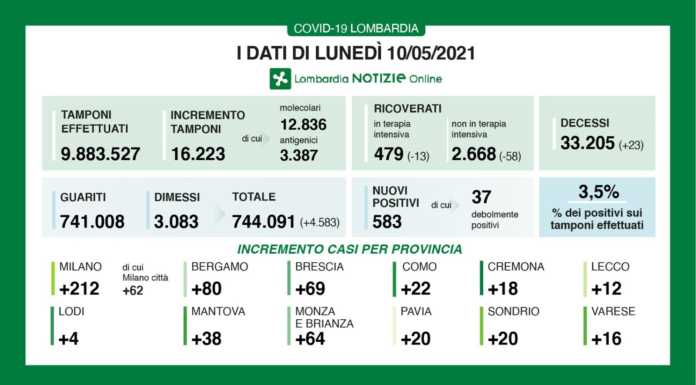Covid. I dati del 10 maggio: 583 nuovi positivi in Lombardia (3,5%), +12 a Lecco covid dati 10 maggio 2021