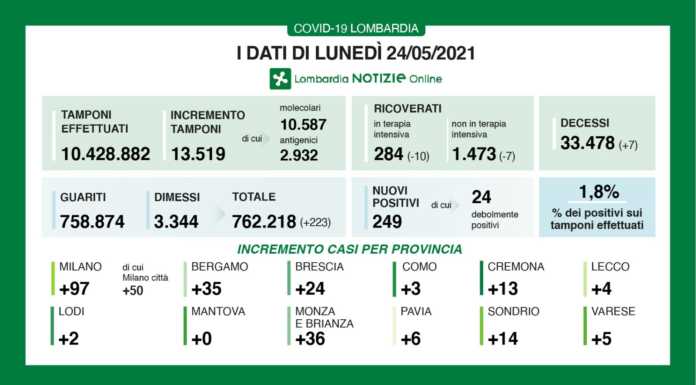 Covid. I dati del 24 maggio: 249 nuovi positivi in Lombardia (1,8%), +4 a Lecco 24 maggio dati covid