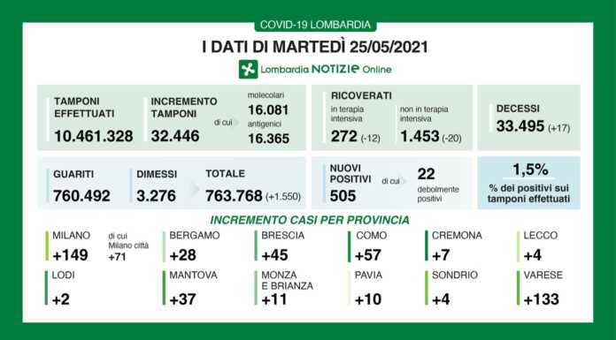Coronavirus, in Lombardia 505 nuovi casi, 4 nel lecchese