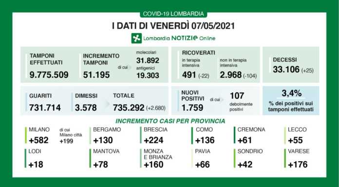 Covid. I dati del 7 maggio: 1.759 nuovi positivi in Lombardia (3,4%), +55 a Lecco 7-maggio-2021-dati-riepilogo