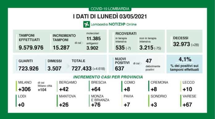 Covid, sempre più in calo i contagi: 10 nuovi casi a Lecco