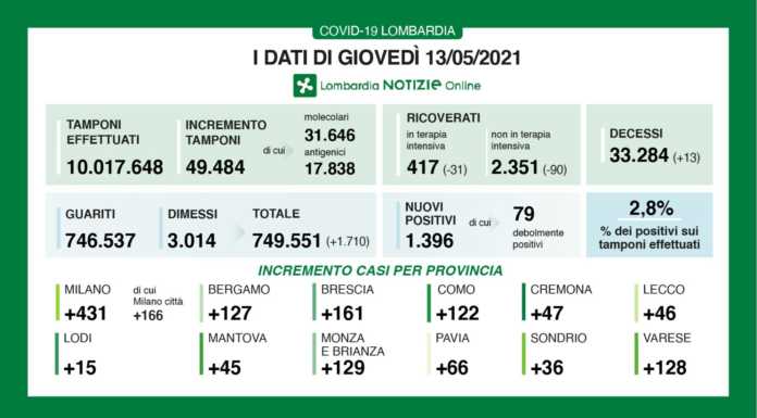 Covid. I dati del 13 maggio: 1.396 nuovi positivi in Lombardia (2,8%), +46 a Lecco Dati covid 13 maggio 2021