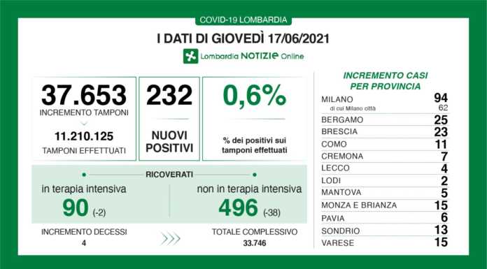 Covid. I dati del 17 giugno: 232 i nuovi positivi (0,6%), +4 a Lecco dati 17-giugno 2021