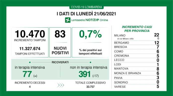 Covid. I dati del 21 giugno: 83 nuovi positivi in Lombardia, nessun contagio a Lecco